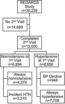 Neighborhood <mark class="highlighted">Walkability</mark> as a Predictor of Incident Hypertension in a National Cohort Study